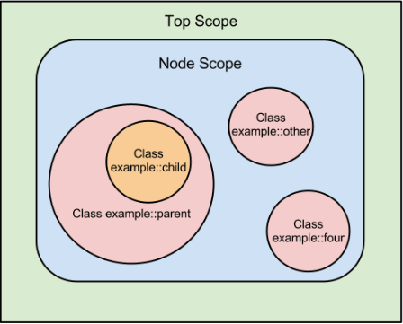 Diagram showing areas that represent scopes. Top scope contains
            node scope, which in turn contains three local scopes, called example::parent, example::other, and example::four. The example::parent class scope contains a class
            scope called example::child. The relationships formed by these scopes is described in the
            following text.
