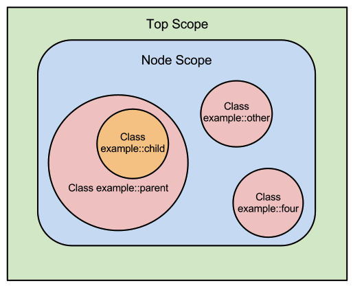 A diagram of several scopes. Top scope contains node scope, which contains the&#xA;                    example::other, example::four, and example::parent scopes. Example::parent&#xA;                    contains the example::child scope.