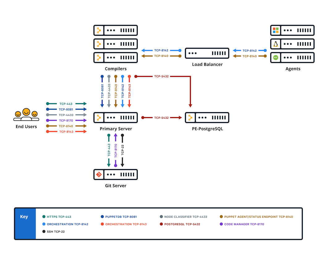 Graphic showing communication between
            components in a large installation with compilers and a standalone PE-PostgreSQL
            node.