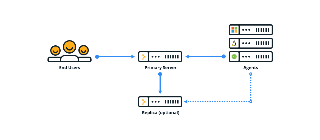Graphic showing the standard reference architecture, where end users interact
                  with a primary server, and the primary server interacts with multiple
                  agents.