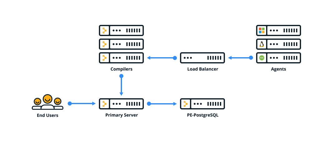 Graphic showing a standalone PE-PostgreSQL architecture, where end users
                  interact with a primary server. The primary server interacts with multiple
                  compilers, multiple agents, and a standalone PE-PostgreSQL node.