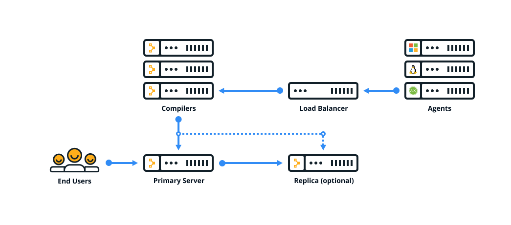Graphic showing a large reference architecture, where end users interact with a
                  primary server. The primary server interacts with multiple compilers and multiple
                  agents.