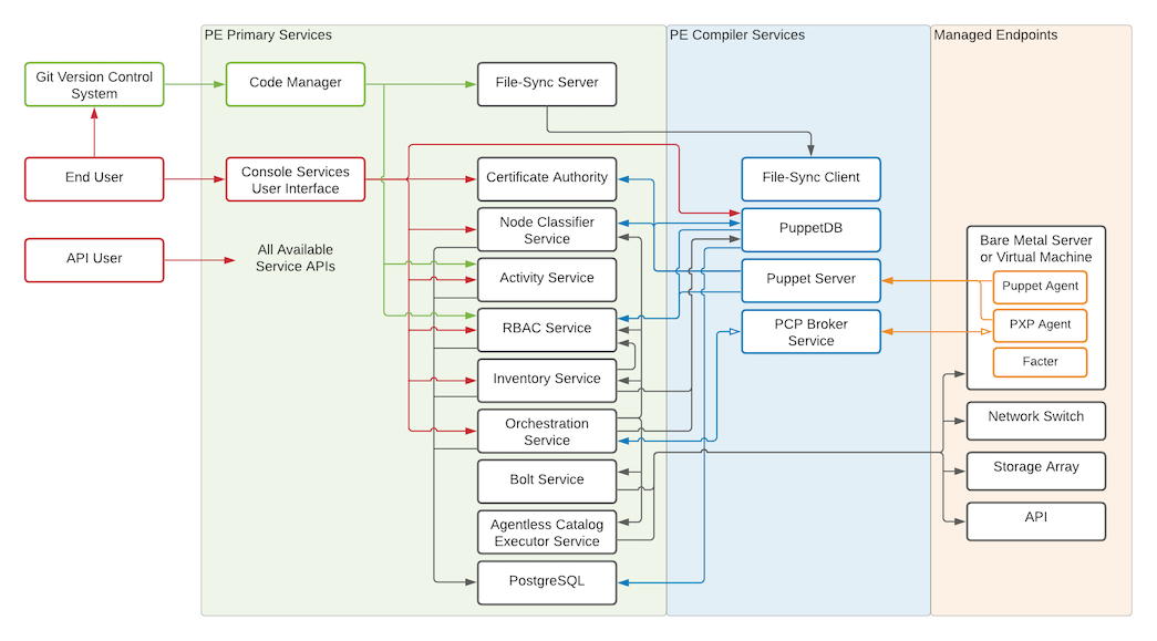 A typical PE installation showing a primary server, compilers, console
                              services, and managed nodes.