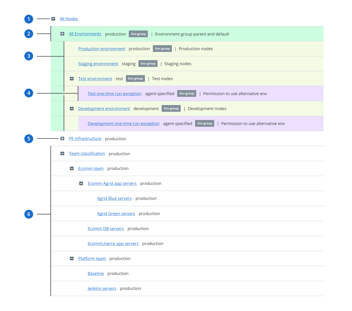 A node group hierarchy for environment-based testing. Six call-out labels
 indicate various groups and their functions.