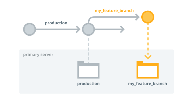 A Git diagram showing a production branch with an offshoot branch called
my_feature_branch. Each branch contains code for a
primary server.