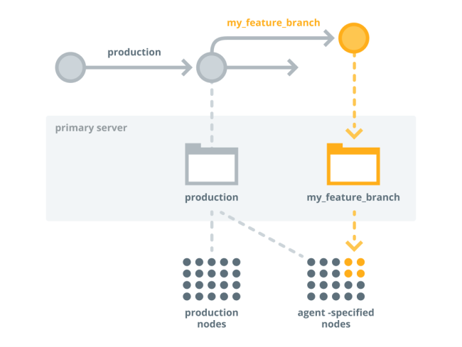 A Git diagram showing a production branch with an offshoot branch called
my_feature_branch. Each branch contains code for a
primary server. The production branch code is deployed to all production
nodes, and the feature branch code is deployed to the selected group of
nodes, which are highlighted in the diagram.