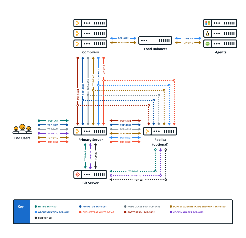Graphic showing communication between components in a large installation
                        with compilers and a load balancer.