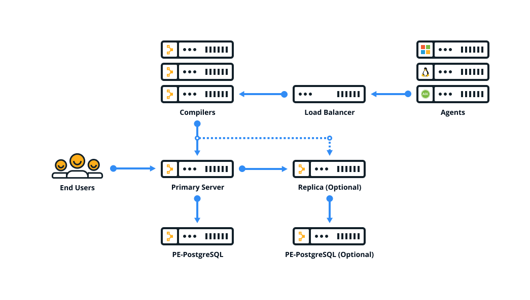 Graphic showing an extra-large reference architecture, where end users interact
                  with a primary server. The primary server interacts with multiple compilers,
                  multiple agents, and one or more separate PE-PostgreSQL nodes that run
                  PuppetDB.