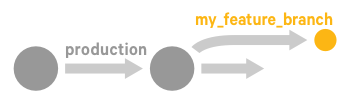 A Git diagram showing a production branch with an offshoot branch called
                        my_feature_branch.