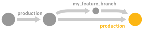 A Git diagram showing a production branch with an offshoot feature branch
                     that is merged back into the production branch.